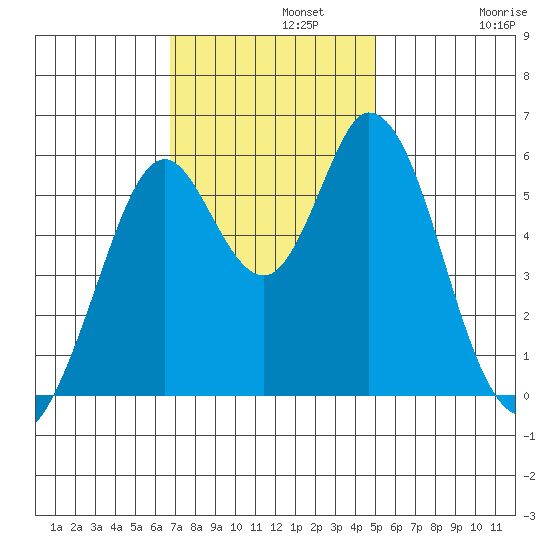 Napa tide chart for Monday, November 10, 2025