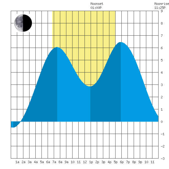 Napa tide chart for Tuesday, November 11, 2025