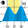 Napa tide chart for Tuesday, November 11, 2025