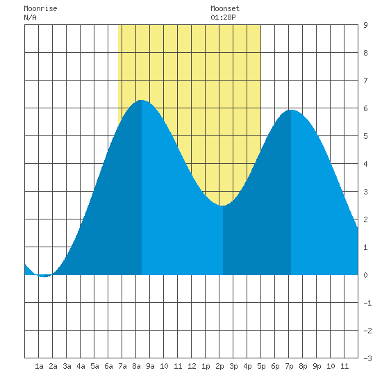 Napa tide chart for Wednesday, November 12, 2025