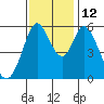 Napa tide chart for Wednesday, November 12, 2025