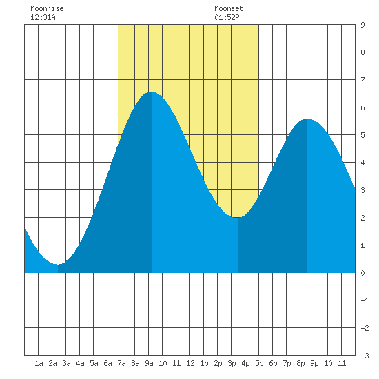 Napa tide chart for Thursday, November 13, 2025