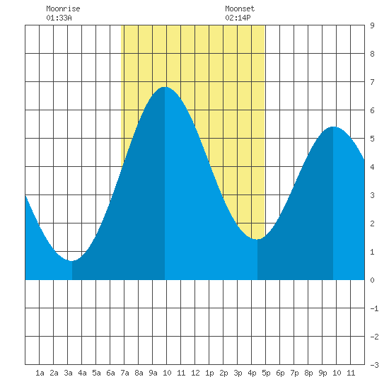 Napa tide chart for Friday, November 14, 2025