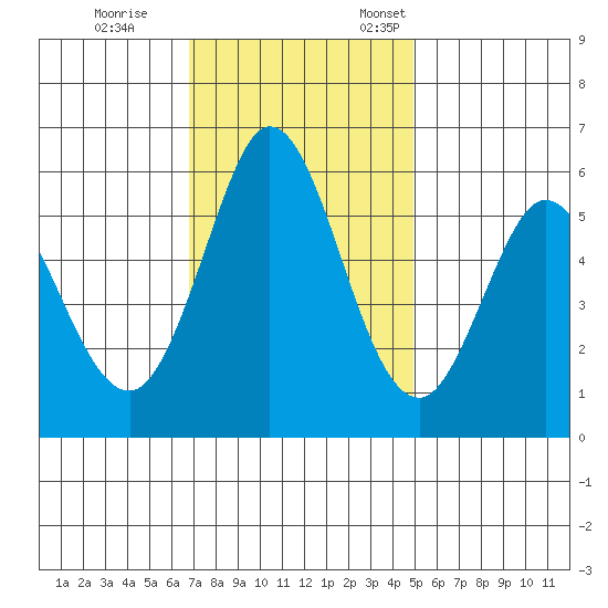 Napa tide chart for Saturday, November 15, 2025