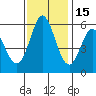 Napa tide chart for Saturday, November 15, 2025