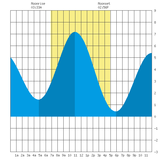 Napa tide chart for Sunday, November 16, 2025