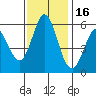 Napa tide chart for Sunday, November 16, 2025