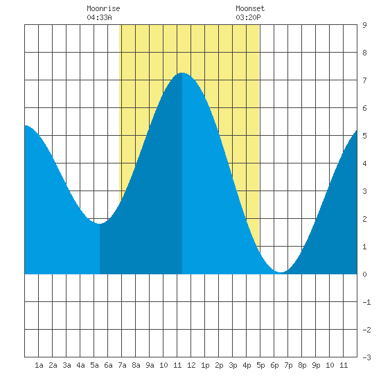 Napa tide chart for Monday, November 17, 2025