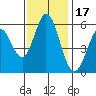 Napa tide chart for Monday, November 17, 2025
