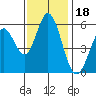 Napa tide chart for Tuesday, November 18, 2025