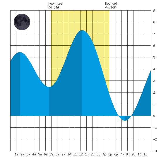 Napa tide chart for Wednesday, November 19, 2025