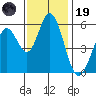 Napa tide chart for Wednesday, November 19, 2025