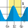 Napa tide chart for Saturday, November 1, 2025