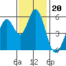 Napa tide chart for Thursday, November 20, 2025