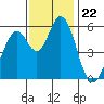 Napa tide chart for Saturday, November 22, 2025