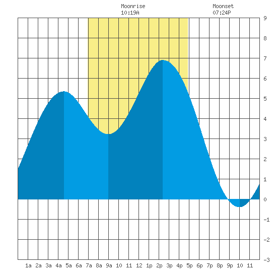 Napa tide chart for Sunday, November 23, 2025