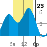Napa tide chart for Sunday, November 23, 2025
