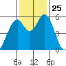 Napa tide chart for Tuesday, November 25, 2025