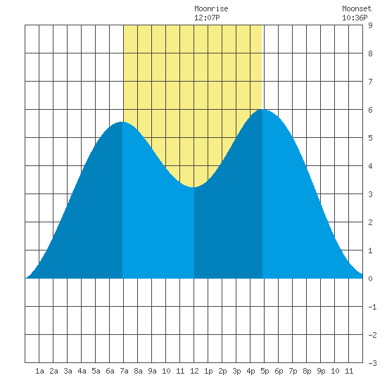 Napa tide chart for Wednesday, November 26, 2025