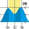 Napa tide chart for Wednesday, November 26, 2025