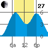 Napa tide chart for Thursday, November 27, 2025