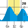 Napa tide chart for Friday, November 28, 2025