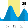 Napa tide chart for Saturday, November 29, 2025