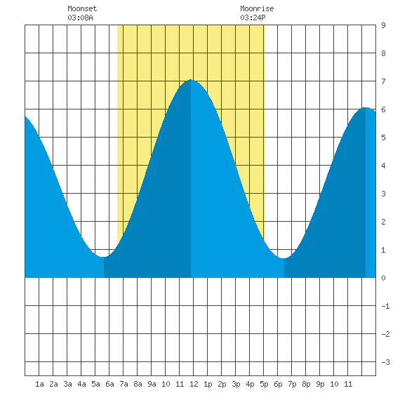 Napa tide chart for Sunday, November 2, 2025