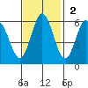 Napa tide chart for Sunday, November 2, 2025