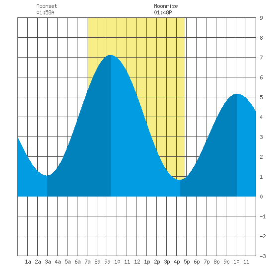 Napa tide chart for Sunday, November 30, 2025