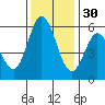 Napa tide chart for Sunday, November 30, 2025