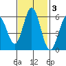 Napa tide chart for Monday, November 3, 2025
