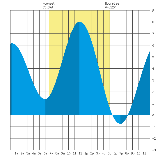 Napa tide chart for Tuesday, November 4, 2025