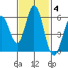 Napa tide chart for Tuesday, November 4, 2025