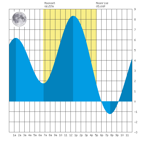 Napa tide chart for Wednesday, November 5, 2025
