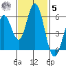 Napa tide chart for Wednesday, November 5, 2025