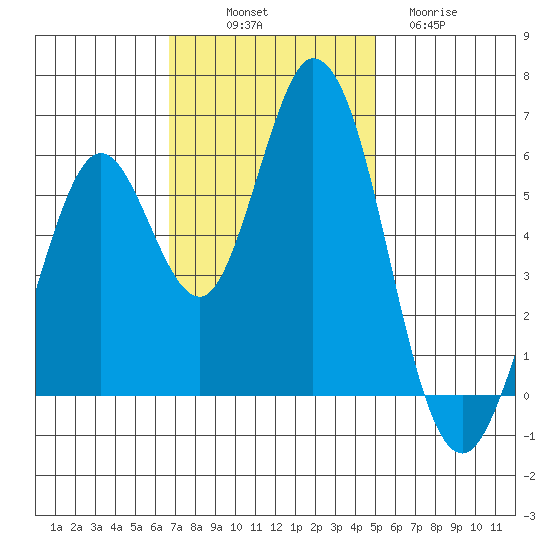 Napa tide chart for Friday, November 7, 2025