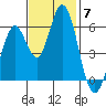 Napa tide chart for Friday, November 7, 2025