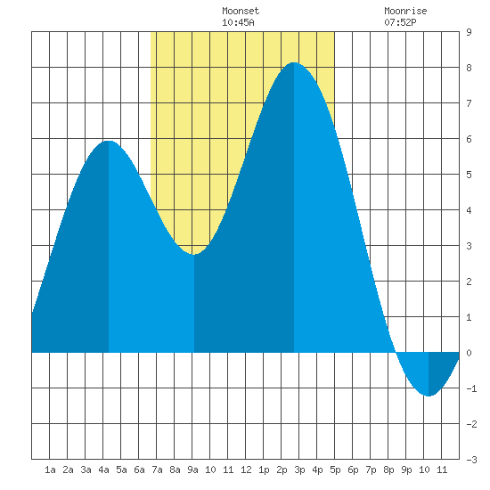 Napa tide chart for Saturday, November 8, 2025