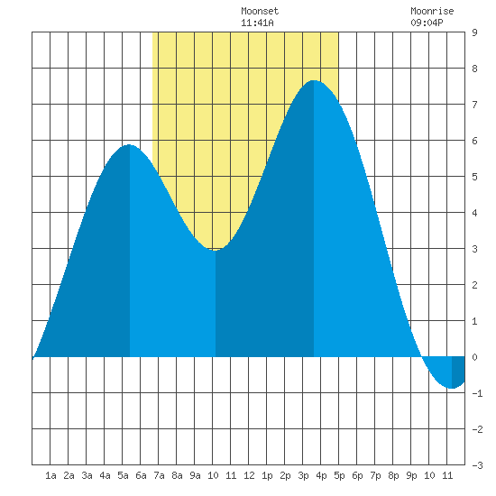 Napa tide chart for Sunday, November 9, 2025