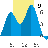 Napa tide chart for Sunday, November 9, 2025