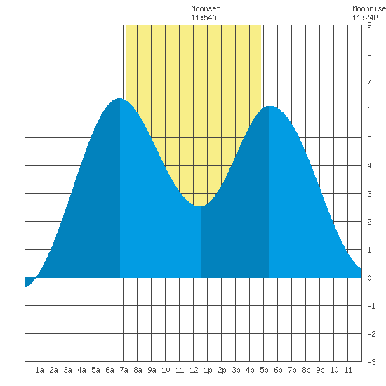 Napa tide chart for Wednesday, December 10, 2025
