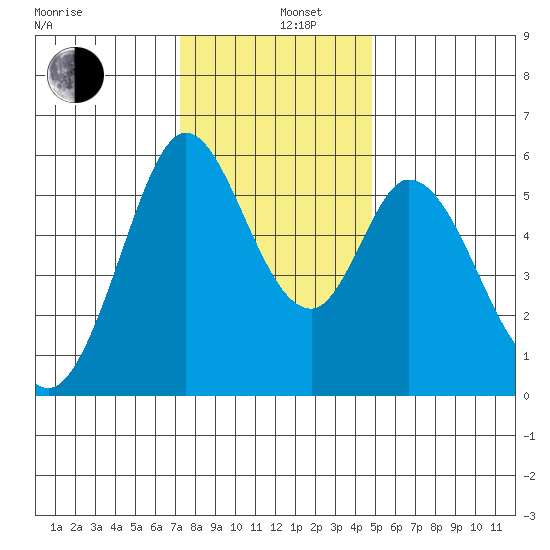 Napa tide chart for Thursday, December 11, 2025