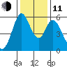 Napa tide chart for Thursday, December 11, 2025