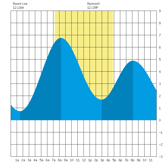 Napa tide chart for Friday, December 12, 2025