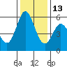 Napa tide chart for Saturday, December 13, 2025