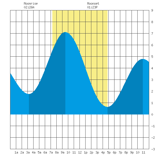 Napa tide chart for Sunday, December 14, 2025