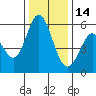 Napa tide chart for Sunday, December 14, 2025