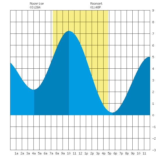 Napa tide chart for Monday, December 15, 2025