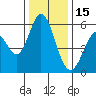 Napa tide chart for Monday, December 15, 2025